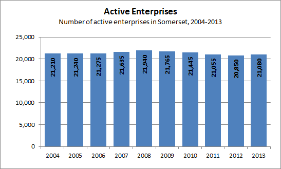 Active enterprises over time chart